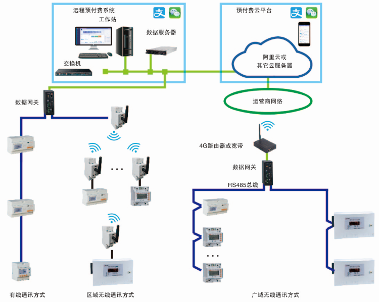 預(yù)付費水電云平臺