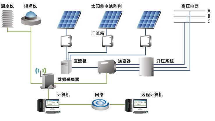 分布式光伏發(fā)電系統(tǒng)