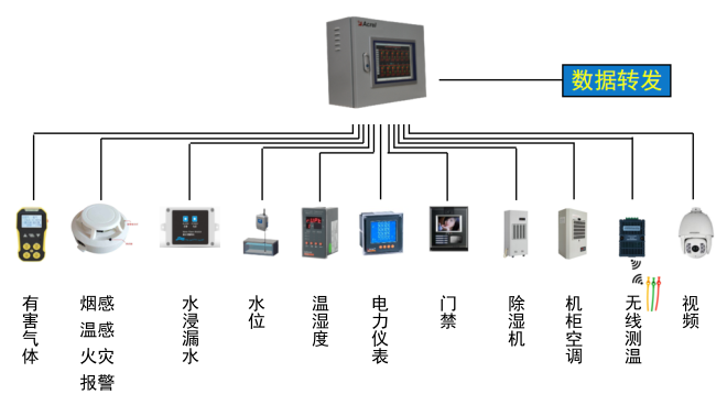 配電室綜合監(jiān)測(cè)系統(tǒng)