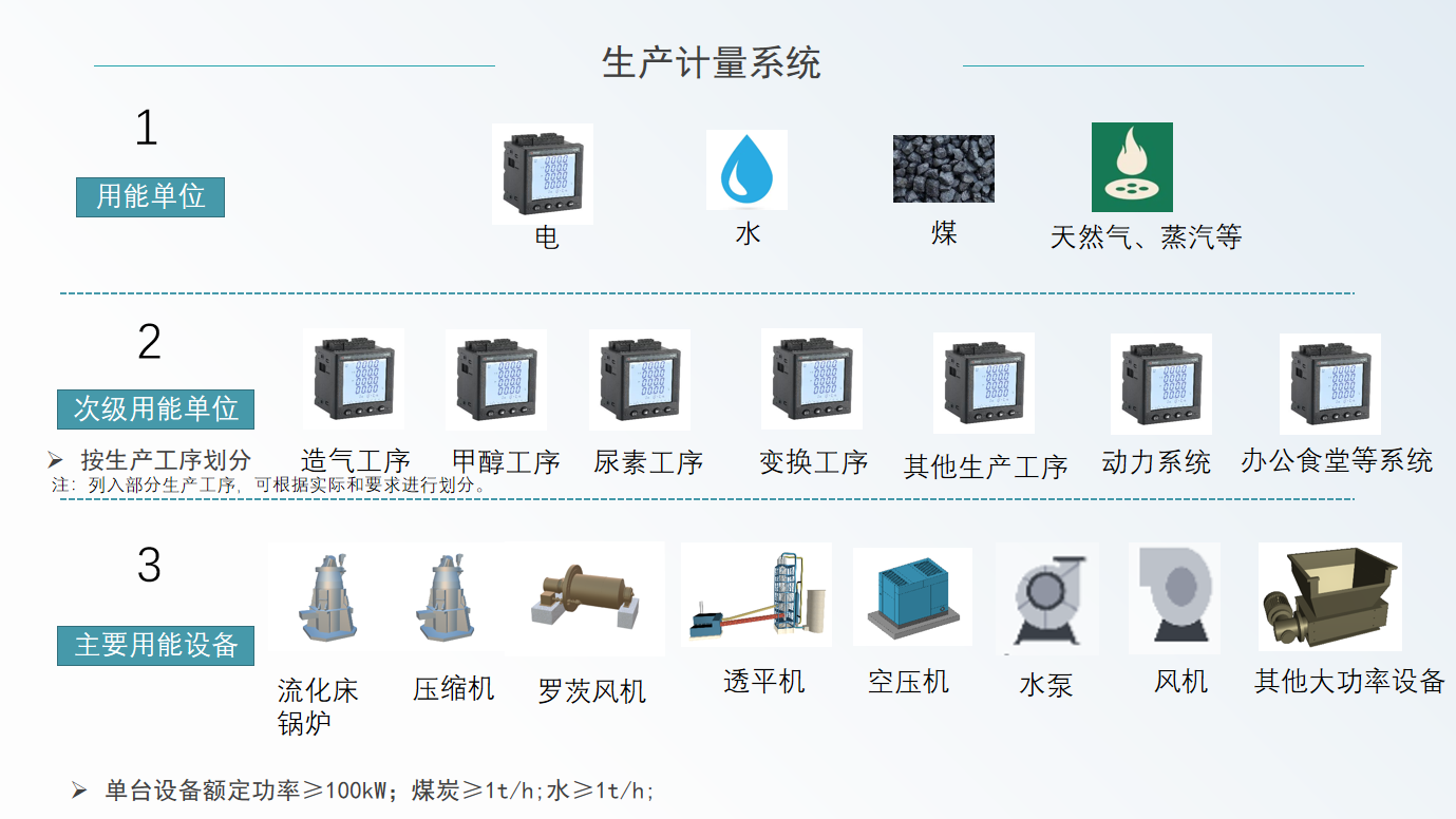 企業(yè)能耗管理系統(tǒng)解決方案
