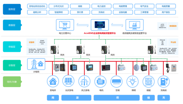 EMS企業(yè)微電網(wǎng)電力監(jiān)控管理平臺